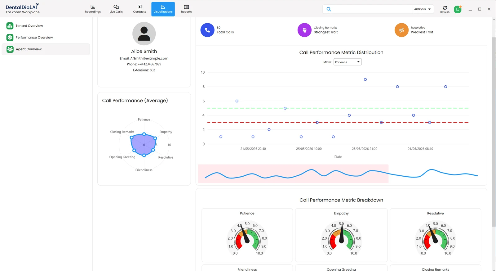 Agent overview showing total calls, strongest and weakest traits, metric distribution over time and gauge breakdowns
