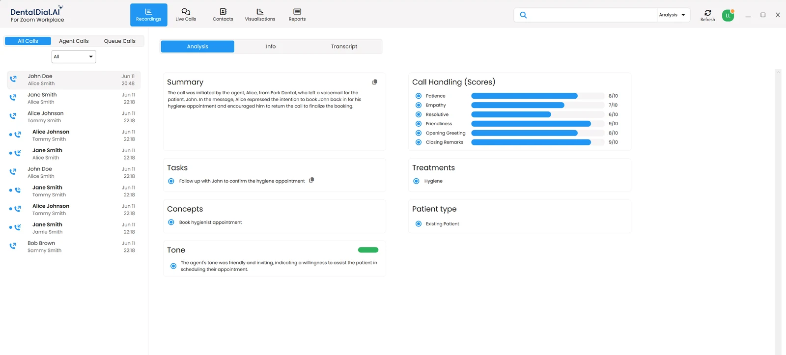 DentalDial.AI call analysis screen showing an AI summary, call handling scores, tasks, treatments and patient type