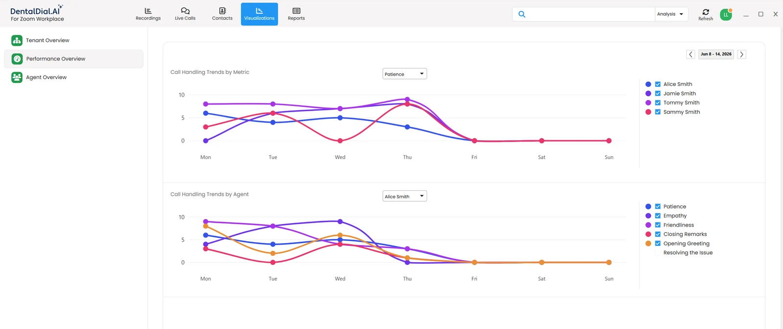 Call handling trends comparing agents by metric and metrics by agent across the week