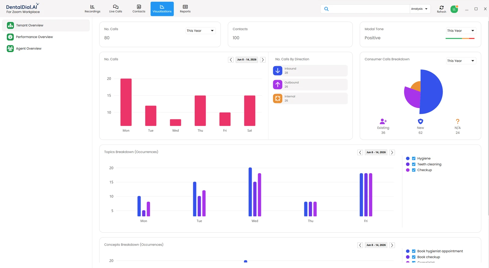 Practice dashboard showing call volumes, calls by direction, consumer call breakdown and topic occurrences